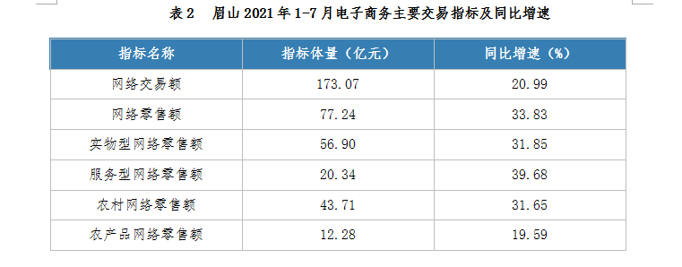 眉山2021年1-7月電子商務(wù)主要交易指標(biāo)及同比增速.png