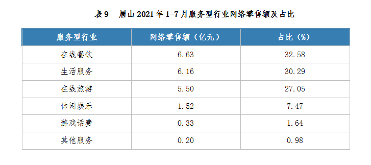 眉山2021年1-7月服務(wù)型行業(yè)網(wǎng)絡(luò)零售額及占比.png