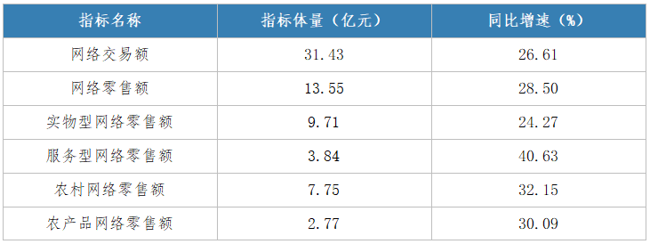 眉山2023年1月電子商務主要交易指標及同比增速.png