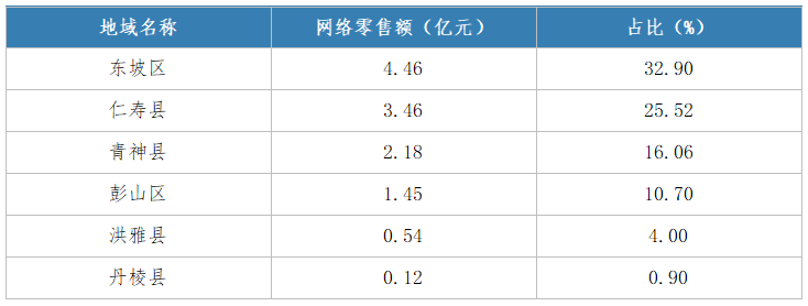 眉山2023年1月網絡零售額及占比.png