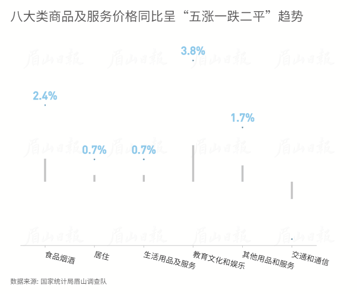 八大類商品及服務價格同比呈“五漲一跌二平”趨勢 (1).gif