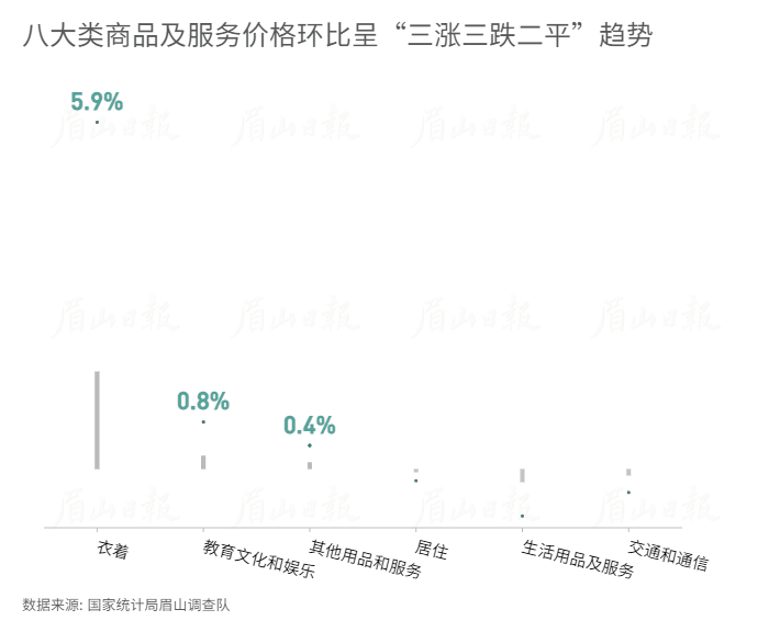 八大類商品及服務價格環比呈“三漲三跌二平”趨勢 (1).gif