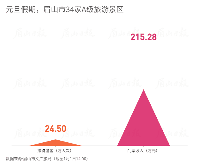 元旦假期，眉山市34家A級旅游景區 (1).gif