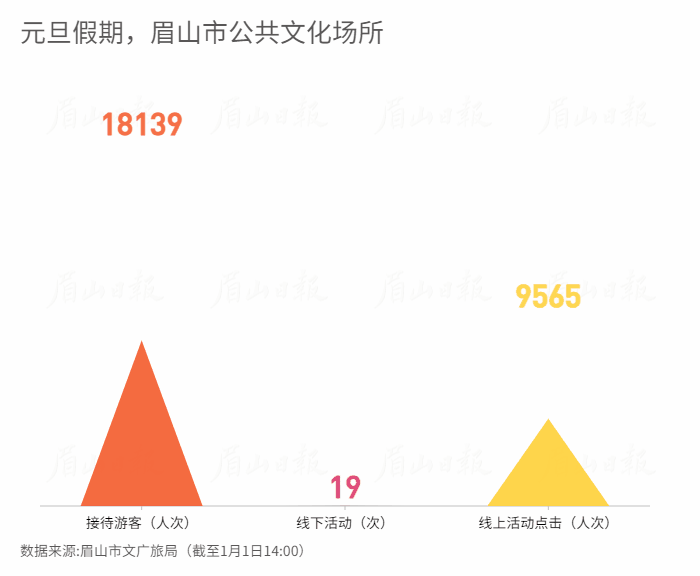 元旦假期，眉山市公共文化場所 (1).gif