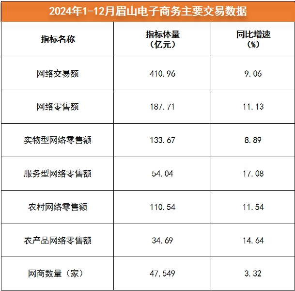 2024年1-12月眉山電子商務主要交易數據.png