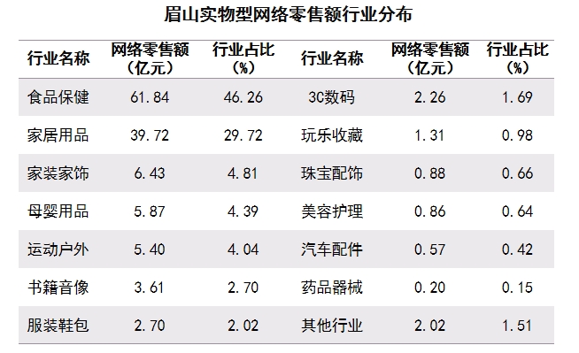 眉山實物型網絡零售額行業分布.png