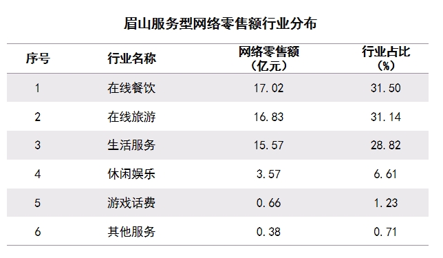 眉山服務型網絡零售額行業分布.png